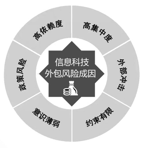 保險(xiǎn)信息科技外包風(fēng)險(xiǎn)存隱患